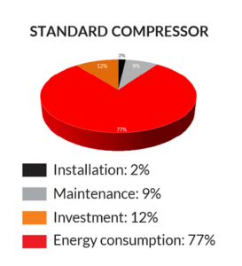 Compressor Choice Chart Super Premium Efficiency 2 Stage Screw Air Compressor – Comptech ...